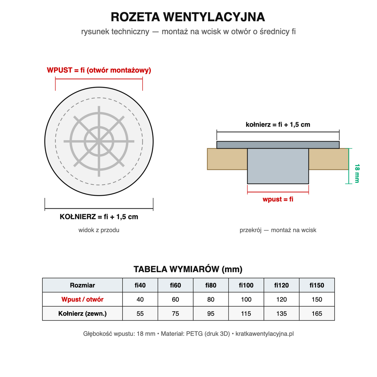 Rozeta wentylacyjna — rysunek techniczny: otwór o średnicy fi, kołnierz fi+1,5 cm, głębokość wpustu 18 mm
